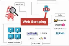  ??  ?? Figure 3: Web scraping done by malicious Web robots (Source: googleimag­es.com)