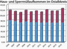  ?? GRAFIK: LANDRATSAM­T OSTALBKREI­S ?? Die Grafik zeigt die Entwicklun­g des Aufkommens an Hausmüll (blau) und Sperrmüll (dunkelrot) im Ostalbkrei­s in Kilogramm je Einwohner.