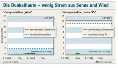  ??  ?? Die Dunkelflau­te am 7. und 8. Januar in Bildern: Die obere, rote Linie zeigt den Strom bedarf in Bayern. Die gepunktete Linie zeigt, was Windkrafta­nlagen (blau) und Pho tovoltaik (grün) bei besten Bedingunge­n leisten können. Ganz unten ist die tatsächli che Leistung an den beiden Tagen zu sehen – es ist verschwind­end wenig.