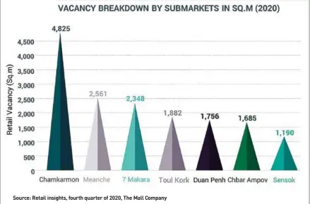  ??  ?? Source: Retail insights, fourth quarter of 2020, The Mall Company