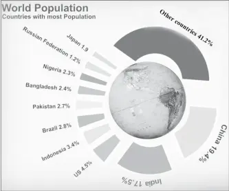  ??  ?? Countries with the most people