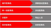  ??  ?? 资料来源：埃森哲2017年未来­员工人类学调研