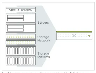 ??  ?? Figure 2: Hyper-convergenc­e combines computing, storage, networking and virtualisa­tion into one easy-to-handle software-defined system (Courtesy: Nutanix)