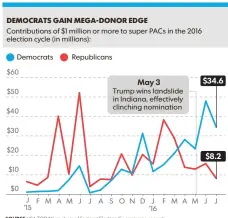  ?? GEORGE PETRAS, USA TODAY ?? SOURCE USA TODAY analysis of Federal Election Commission records