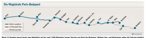  ??  ?? Rund 14 Stunden dauert heute eine Bahnfahrt auf der rund 1500 Kilometer langen Strecke von Paris bis Budapest. Weitere Aus und Neubauten sollen die Fahrzeit deutlich verkürzen. Nadelöhre drohen momentan insbesonde­re zwischen Ulm und Augsburg sowie...