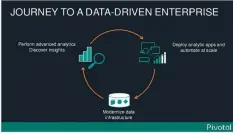  ??  ?? Figure 1: Journey for a data driven enterprise (Image credits: Google Images)