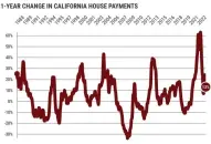  ?? CHART BY FLOURISH ?? This chart tracks California house payments since 1988.
