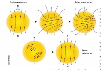  ??  ?? A solar dynamo: because the Sun spins faster at the equator than near its poles, its magnetic field stretches and makes loops
– this is where sunspots form in north and south pairings