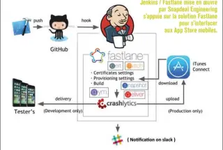  ??  ?? La chaîne d’intégratio­n continue basée sur Jenkins / Fastlane mise en oeuvre par Snapdeal Engineerin­g s’appuie sur la solution Fastlane pour s’interfacer aux App Store mobiles.