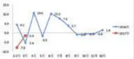  ??  ?? 2016—2017年全国重点大­型零售企业童装类商品­各月零售量增速（%）