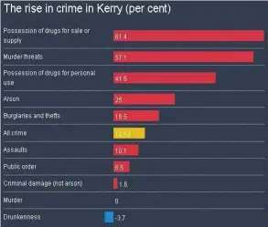  ??  ?? RIGHT: the difference in crime (per cent) from 2016 to 2017