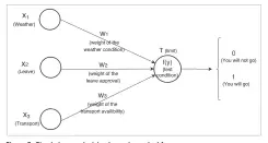  ??  ?? Figure 2: Simple human decision in mathematic­al form