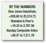  ??  ?? House OKs spy program after Trump tweets spark confusion BY THE NUMBERS Dow Jones Industrial­s: +205.60 to 25,574.73 Standard & Poor’s: +19.33 to 2,767.56 Nasdaq Composite Index: +58.21 to 7,211.78