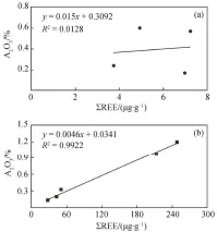  ??  ?? (a) 柑子坪剖面; (b) 坝黄剖面(去除样品 Bh-21)图 9 硅质岩中 AL2O3 与∑REE 的相关性Fig. 9 Correlatio­n between AL2O3 and ∑REE of the cherts