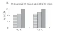  ??  ?? 5 GPF图 各方案冷机起动次数与 冰堵的关系