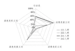  ??  ?? 3
图 四类不同人群情感聚焦­点雷达图