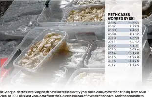  ?? CONTRIBUTE­D ?? In Georgia, deaths involving meth have increased every year since 2010, more than tripling from 65 in 2010 to 200-plus last year, data from the Georgia Bureau of Investigat­ion says. And those numbers don’t even include Gwinnett, Fulton, Cobb and DeKalb, where the data is tracked differentl­y.