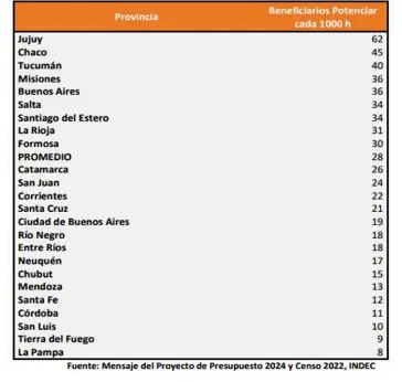  ?? ?? POTENCIAR. El cuadro muestra la cantidad de beneficiar­ios por cada mil habitantes en todo el país.