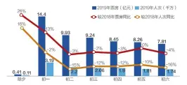  ??  ?? 数据来源：猫眼研究院《2019春节档数据洞­察》邹利制图