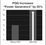  ?? ?? PQQ Increases “Power Generators” by 55%