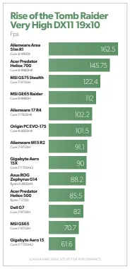  ??  ?? The RTX 2060 Max-q in the G14 is an impressive looking GPU.