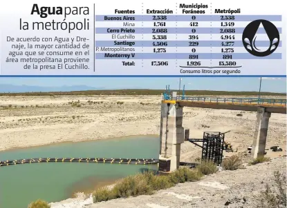  ?? ROBERTO ALANÍS ?? La presa Cerro Prieto, en Linares, se encuentra al 15% de su capacidad.
