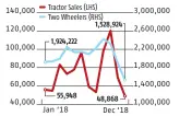  ??  ?? 6: SALES OF MOTORCYCLE­S AND TRACTORS IMPLY WEAKENING OF RURAL DEMAND IN DECEMBER(Numbers)