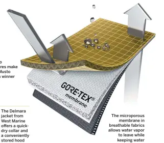  ??  ?? The microporou­s membrane in breathable fabrics allows water vapor to leave while keeping water droplets out