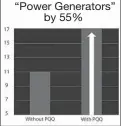  ??  ?? PQQ Increases “Power Generators” by 55%