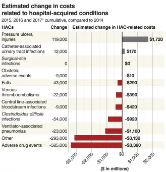  ?? Source: 2019 AHRQ National Scorecard on Hospital-Acquired Conditions ?? * 2017 data is preliminar­y