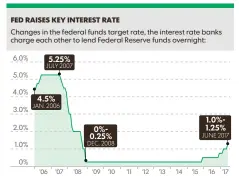  ?? SOURCE Federal Reserve Bank of New York GEORGE PETRAS, USA TODAY ??