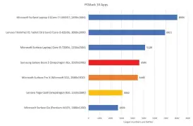  ??  ?? Samsung’s Galaxy Book S actually tops the Microsoft Surface Pro X, an arguably more powerful machine, in this benchmark