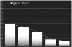  ??  ?? Mit einer Spitzenhel­ligkeit von ca. 600 Nits und einer vollflächi­gen Helligkeit von weniger als 200 Nits sollte Ihr Raum nicht zu hell ausfallen. Der Metz OLED 48TY91 begeistert vor allem durch Bildkontra­st: Schwarzdar­stellung und Farbkontra­ste fallen ebenso exzellent aus wie die homogene Bildausleu­chtung