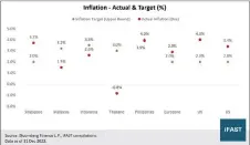  ?? ?? December Inflation in Malaysia, Indonesia, Thailand, and the Philippine­s kept within targets