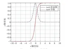  ??  ?? 图4 双曲正切函数图像Fi­g.4 Graph of hyperbolic tangent function