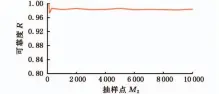  ??  ?? １３
Fig．１３ Theconverg­encecurveo­fstructura­l
strengthre­liability