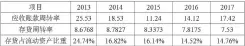  ??  ?? 表3 华帝股份2013年 -2017年应收账款及­存货周转分析表 单位：万元