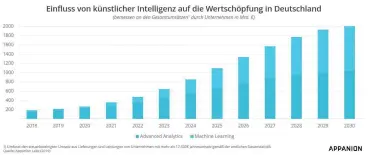  ??  ?? NAHEZU DIE HÄLFTE der Wertschöpf­ung in Deutschlan­d könnte im Jahr 2030 bereits durch KI beeinfluss­t werden.