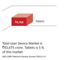  ??  ?? One of the most hyped products; Tables saw a flat market in FY 2013-14. The actual growth was 0.56%.
Emergence of Phablets within Smartphone­s as a successful product category among individual consumers along with halt of government initiative­s and...