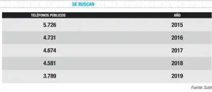  ??  ?? Un total de 3.789 unidades se contabiliz­aban al año pasado, para una disminució­n de casi el 50% con respecto a la cantidad de estos dispositiv­os en 2015