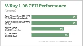  ??  ?? V-ray puts the Xeon ahead of the Threadripp­er by about 20 percent.