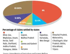  ?? Source : Union Ministry of Agricultur­e and Farmers Welfare ??