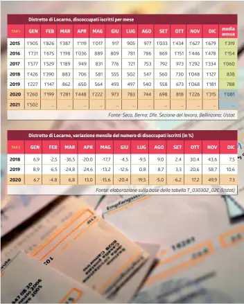  ?? TI-PRESS/INFOGRAFIC­A LAREGIONE ?? Albergheri­a e ristorazio­ne tra i settori più colpiti nella regione a vocazione turistica