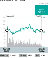  ?? ?? Price targets:
CGS Internatio­nal ‘add’ $1.88 PhillipCap­ital ‘accumulate’ $1.66 RHB Bank Singapore ‘buy’ $1.96 DBS Group Research ‘hold’ $1.62 Citi Research ‘sell’ $1.43