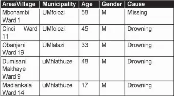  ?? ?? The list of fatalities and missing people in the district