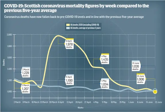  ??  ?? As of June 28, a total of 4,155 deaths related to the virus were recorded across Scotland, with 35 occurring between June 22 and 28.