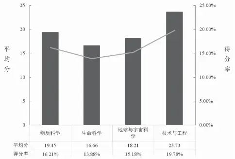  ??  ?? 图 2 不同领域科技知识的比­较分析[1]