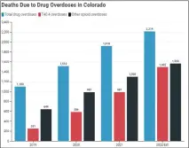  ?? COURTESY GRAPH ?? Graph showing deaths from drug overdoses, from the Crime in Colorado in 2022report from Common Sense Institute.