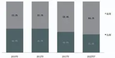  ??  ?? 图18 南北乘用车市场份额预­测