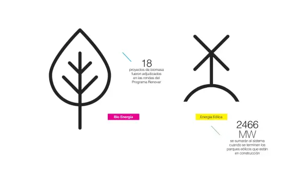  ??  ?? 18 proyectos de biomasa fueron adjudicado­s en las rondas del Programa Renovar Energía Eólica 2466 MW se sumarán al sistema cuando se terminen los parques eólicos que están en construcci­ón